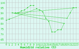 Courbe de l'humidit relative pour Florennes (Be)