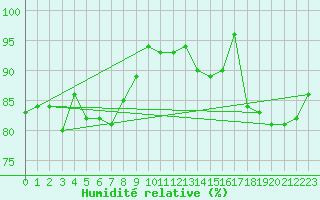 Courbe de l'humidit relative pour Engins (38)