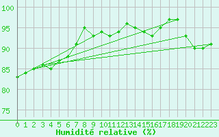 Courbe de l'humidit relative pour Hoek Van Holland