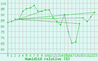 Courbe de l'humidit relative pour Colmar (68)