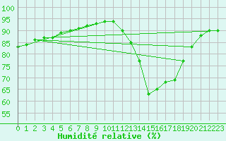 Courbe de l'humidit relative pour Millau (12)