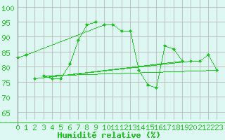Courbe de l'humidit relative pour Nice (06)