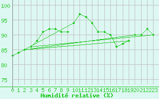 Courbe de l'humidit relative pour Le Havre - Octeville (76)