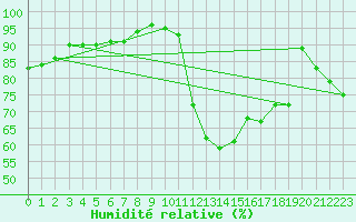 Courbe de l'humidit relative pour La Rochelle - Aerodrome (17)