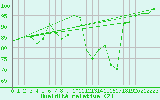 Courbe de l'humidit relative pour Aurillac (15)