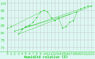 Courbe de l'humidit relative pour Creil (60)