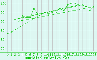 Courbe de l'humidit relative pour Locarno (Sw)