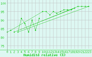 Courbe de l'humidit relative pour Envalira (And)