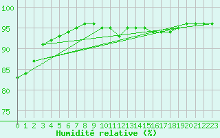 Courbe de l'humidit relative pour Grandfresnoy (60)