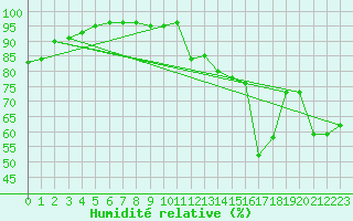 Courbe de l'humidit relative pour Plussin (42)