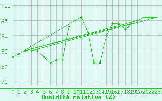 Courbe de l'humidit relative pour Pinsot (38)