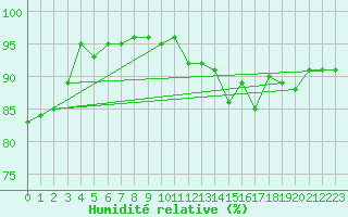 Courbe de l'humidit relative pour Thomery (77)