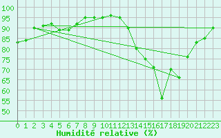 Courbe de l'humidit relative pour Calais / Marck (62)
