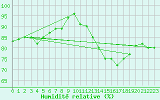 Courbe de l'humidit relative pour Dolembreux (Be)