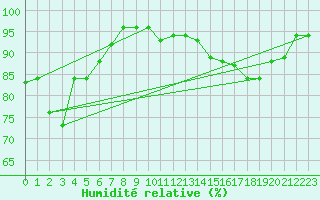 Courbe de l'humidit relative pour Lons-le-Saunier (39)