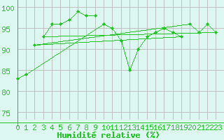 Courbe de l'humidit relative pour Graefenberg-Kasberg
