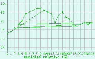 Courbe de l'humidit relative pour Inverbervie
