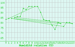 Courbe de l'humidit relative pour Naluns / Schlivera