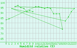Courbe de l'humidit relative pour Langres (52) 