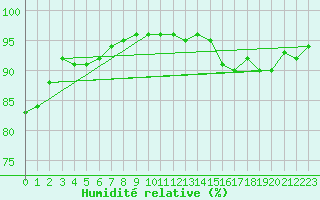 Courbe de l'humidit relative pour Sgur-le-Chteau (19)