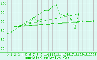 Courbe de l'humidit relative pour Mende - Chabrits (48)