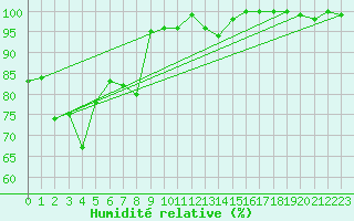 Courbe de l'humidit relative pour Grand Saint Bernard (Sw)