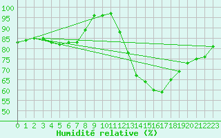 Courbe de l'humidit relative pour Carrion de Calatrava (Esp)