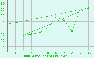 Courbe de l'humidit relative pour Plettenberg Bay