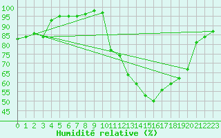 Courbe de l'humidit relative pour Rouen (76)
