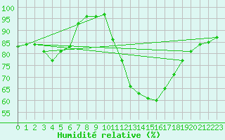 Courbe de l'humidit relative pour Carcassonne (11)
