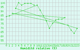 Courbe de l'humidit relative pour Constance (All)