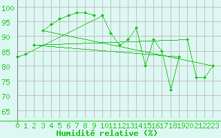 Courbe de l'humidit relative pour Muret (31)