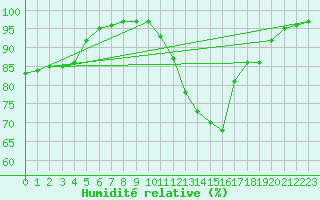 Courbe de l'humidit relative pour Poitiers (86)