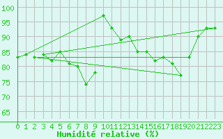 Courbe de l'humidit relative pour Sa Pobla