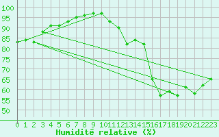 Courbe de l'humidit relative pour Dax (40)