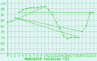 Courbe de l'humidit relative pour Toussus-le-Noble (78)