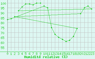Courbe de l'humidit relative pour Luxeuil (70)