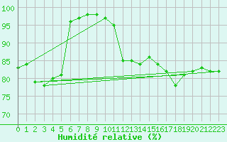 Courbe de l'humidit relative pour Deauville (14)