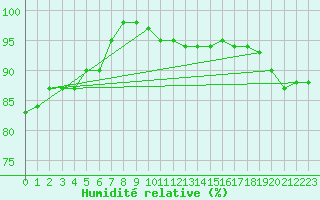Courbe de l'humidit relative pour Hoek Van Holland