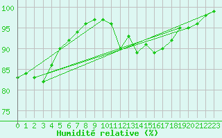Courbe de l'humidit relative pour Trappes (78)