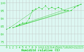 Courbe de l'humidit relative pour Kumlinge Kk