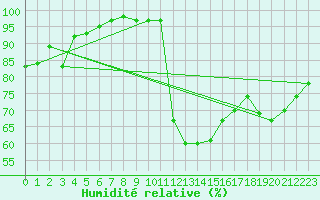 Courbe de l'humidit relative pour Saint-Nazaire (44)