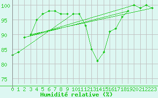 Courbe de l'humidit relative pour Weiden