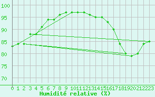 Courbe de l'humidit relative pour la bouée 62304