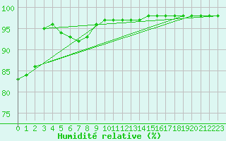 Courbe de l'humidit relative pour Dolembreux (Be)