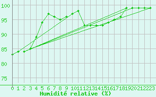 Courbe de l'humidit relative pour Capel Curig