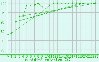 Courbe de l'humidit relative pour Pelkosenniemi Pyhatunturi
