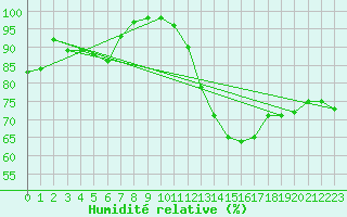 Courbe de l'humidit relative pour Saint-Dizier (52)