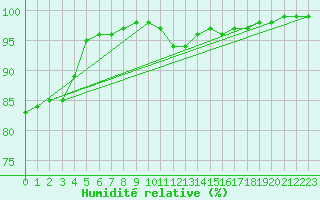 Courbe de l'humidit relative pour Brive-Laroche (19)