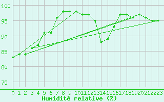 Courbe de l'humidit relative pour Chojnice